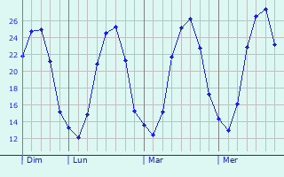 Graphique des températures prévues pour Morlac