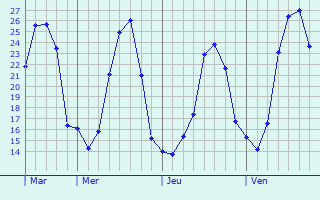 Graphique des températures prévues pour Trespoux-Rassiels