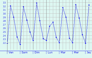 Graphique des températures prévues pour Anthiyur