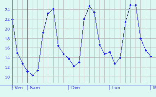 Graphe des températures prévues pour Lauw Graphique des températures prévues pour Lauw