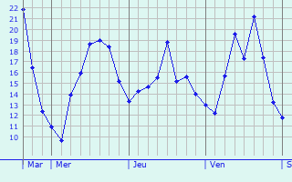 Graphique des températures prévues pour Bienenbüttel