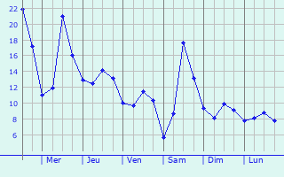 Graphique des tempratures prvues pour Abensberg