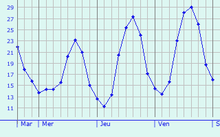 Graphe des températures prévues pour Montans Graphique des températures prévues pour Montans