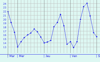 Graphe des températures prévues pour Storkow Graphique des températures prévues pour Storkow