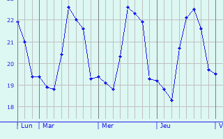 Graphique des températures prévues pour San Sebastián de la Gomera