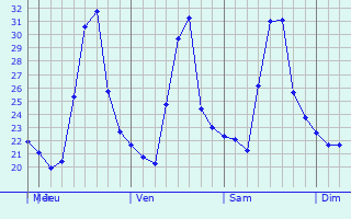 Graphique des températures prévues pour Olmos