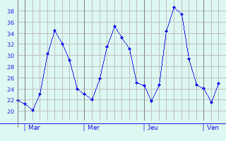 Graphe des températures prévues pour Besse-sur-Issole Graphique des températures prévues pour Besse-sur-Issole