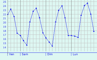 Graphique des tempratures prvues pour Semdinli