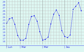 Graphique des températures prévues pour Plérin