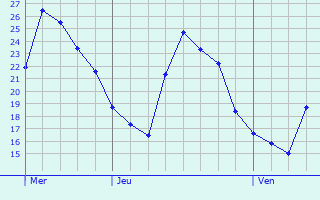 Graphe des températures prévues pour Fontcouverte Graphique des températures prévues pour Fontcouverte