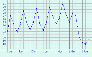 Graphique des températures prévues pour Kumagaya