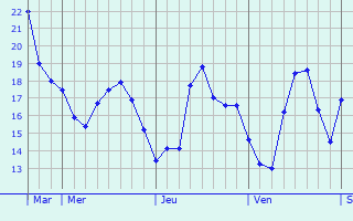 Graphe des températures prévues pour Coudekerque Graphique des températures prévues pour Coudekerque
