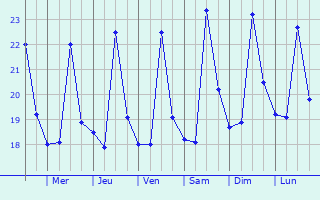 Graphique des températures prévues pour Conversano