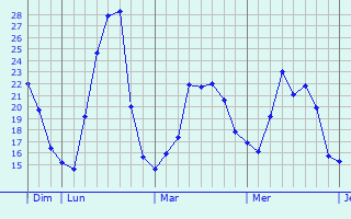 Graphique des températures prévues pour Eisenerz