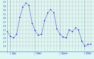 Graphe des températures prévues pour Godmanchester Graphique des températures prévues pour Godmanchester