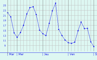 Graphique des températures prévues pour Lellingen