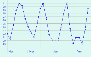 Graphique des tempratures prvues pour Cuautitln