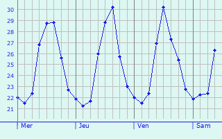 Graphique des températures prévues pour Montanha