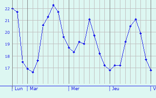 Graphique des températures prévues pour Saint-Cyprien