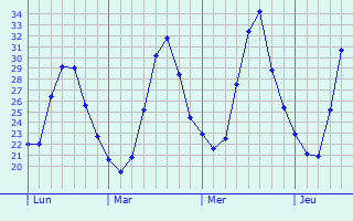Graphique des températures prévues pour Mazouna