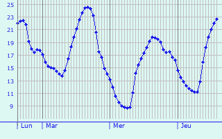Graphique des températures prévues pour Martellago