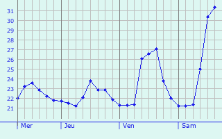 Graphique des températures prévues pour Régina