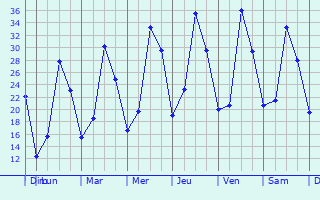 Graphique des températures prévues pour Pernes-les-Fontaines