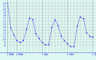Graphique des températures prévues pour Schlüsselfeld