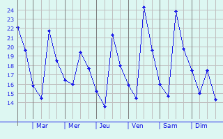 Graphique des températures prévues pour Tremp