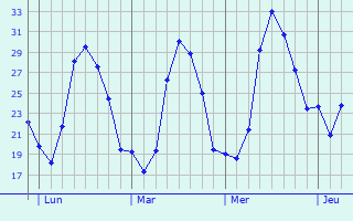 Graphique des températures prévues pour Chabet el Ameur