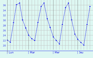 Graphique des températures prévues pour Fiditi