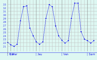Graphique des températures prévues pour Yaguará