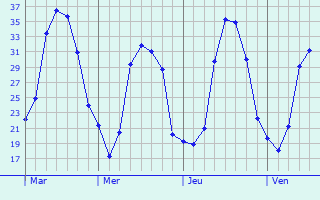 Graphe des températures prévues pour La Roquebrussanne Graphique des températures prévues pour La Roquebrussanne