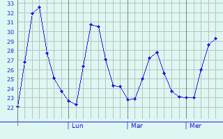 Graphique des températures prévues pour Lumbang