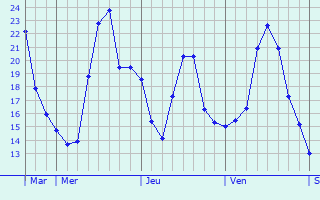 Graphique des températures prévues pour Tervuren