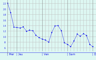 Graphique des tempratures prvues pour Estinnes