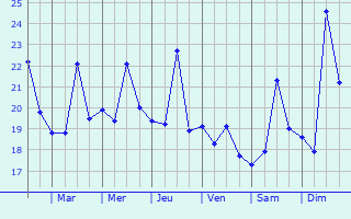 Graphique des températures prévues pour Campofelice di Roccella