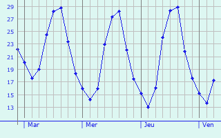 Graphe des températures prévues pour Vaterstetten Graphique des températures prévues pour Vaterstetten