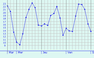 Graphique des températures prévues pour Geilenkirchen
