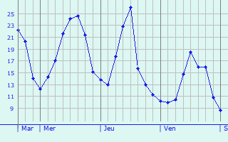 Graphique des températures prévues pour Consthum