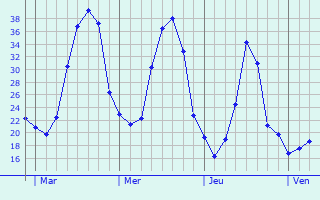 Graphe des températures prévues pour Beauchalot Graphique des températures prévues pour Beauchalot