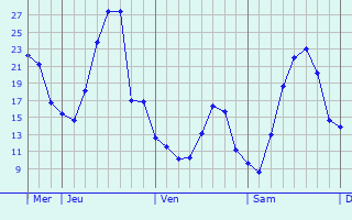Graphique des températures prévues pour Böblingen