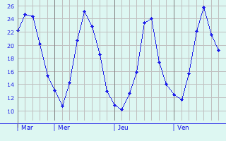 Graphique des températures prévues pour Saint-Yrieix-le-Déjalat