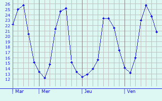 Graphique des températures prévues pour Mayrinhac-Lentour