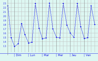 Graphique des températures prévues pour Frosinone