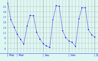 Graphique des températures prévues pour Rozier-Côtes-d