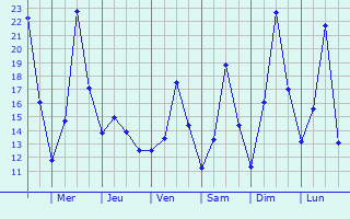 Graphique des tempratures prvues pour Curtici