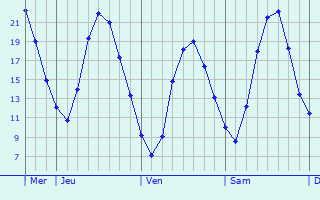 Graphique des températures prévues pour Neufmaison
