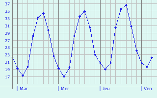 Graphe des températures prévues pour Chaux-lès-Port Graphique des températures prévues pour Chaux-lès-Port