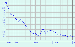 Graphique des températures prévues pour Lingcheng